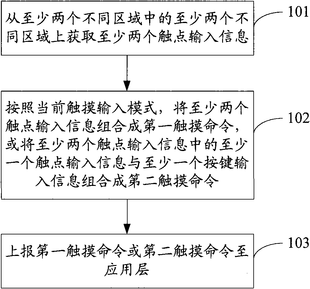 Touch inputting method and touch inputting device