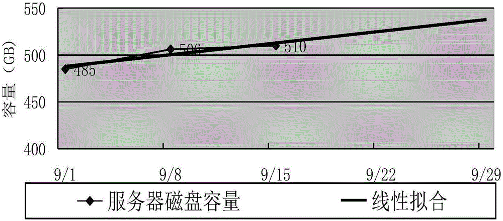 Method and device for predicting capacity of storage resource