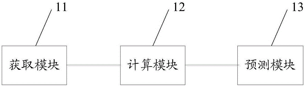 Method and device for predicting capacity of storage resource