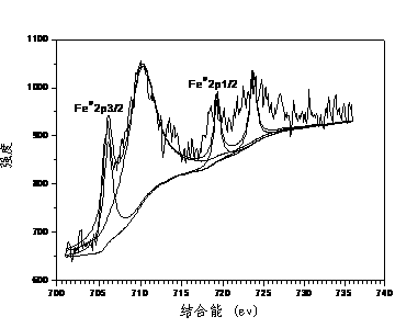 Nitrogen ligand chelate resin nanoscale zero-valent iron-loaded composite material and method thereof for reduction of bromate in water