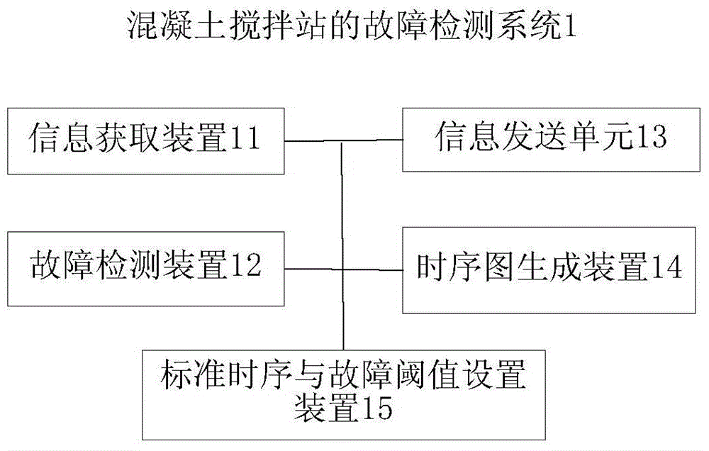 Fault detection system and method for a concrete mixing plant