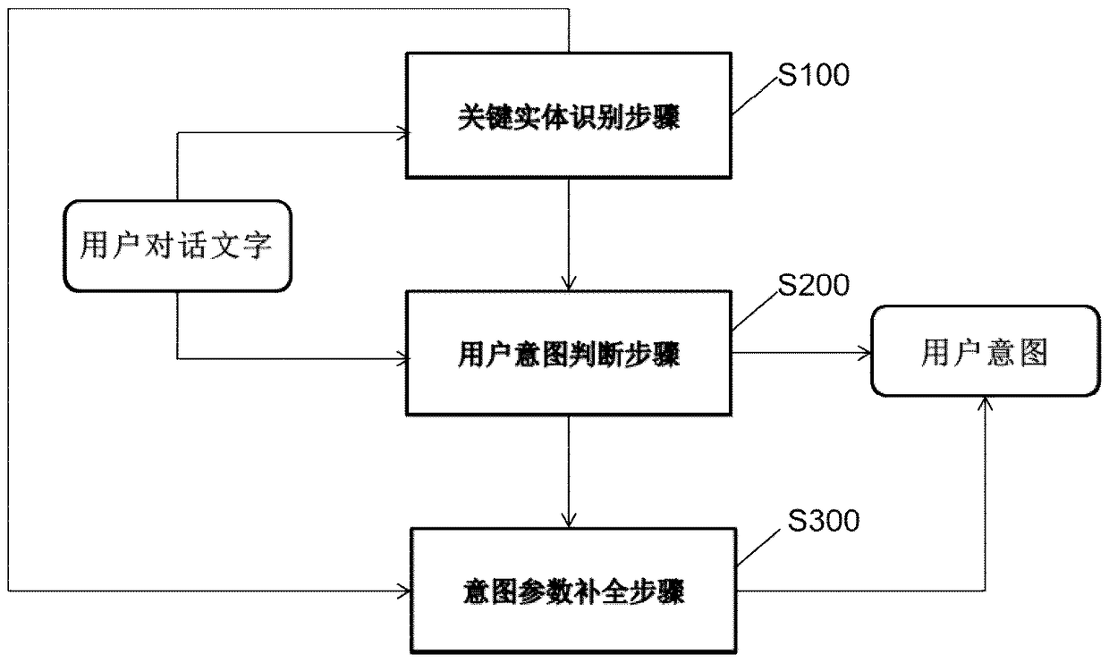 User intention identification method and user intention identification system