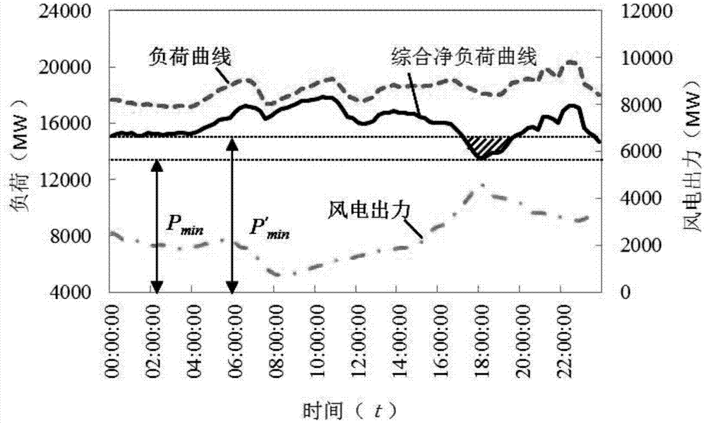 Wind power absorption capacity assessment method for electric power system