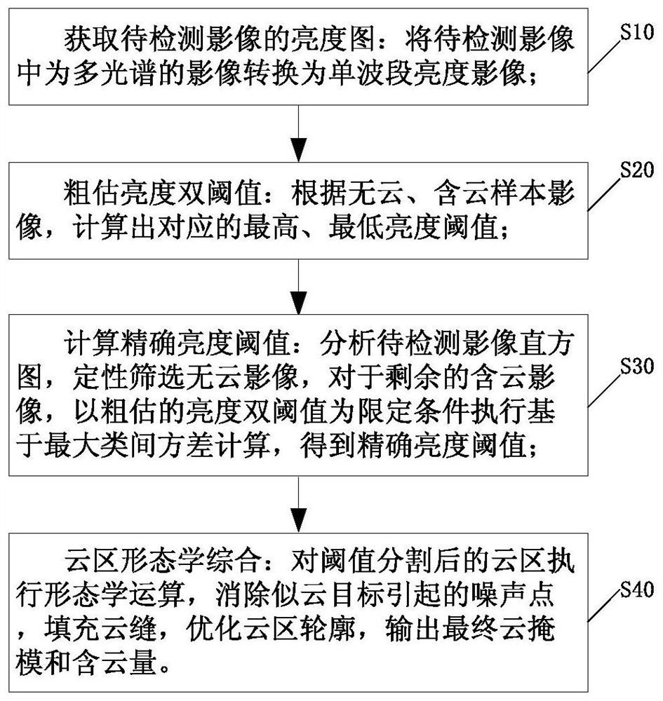 Optical Remote Sensing Image Cloud Detection Method