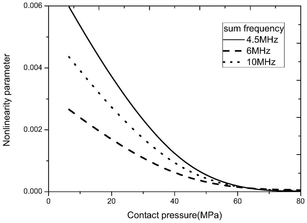 A METHOD FOR EVALUATING THE CONTACT PROPERTIES OF SOLID-SOLID INTERFACE USING NONLINEAR EFFECT