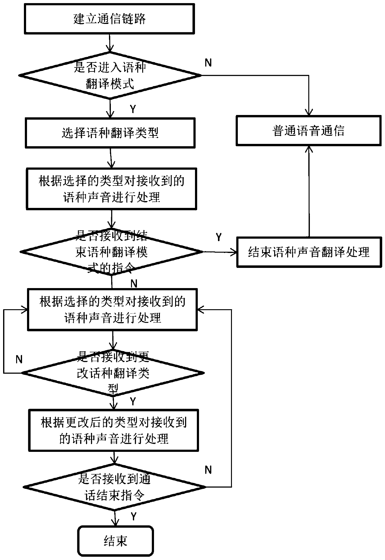 Language translation method and system based on real-time call, program and handheld terminal