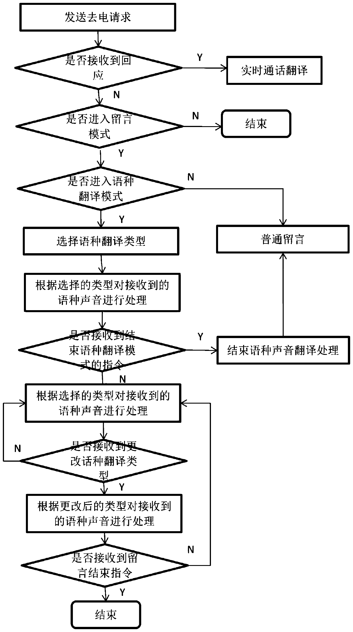 Language translation method and system based on real-time call, program and handheld terminal