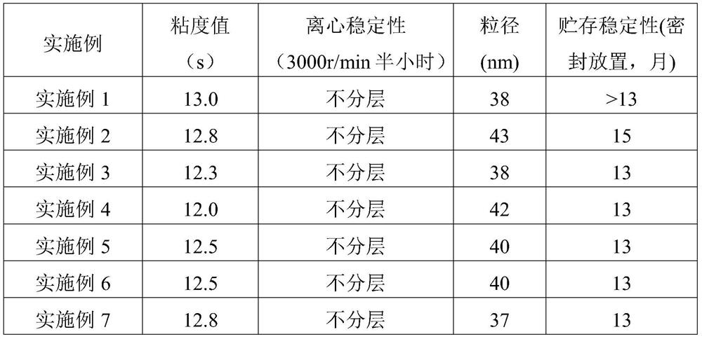 A kind of paraffin emulsion and preparation method thereof