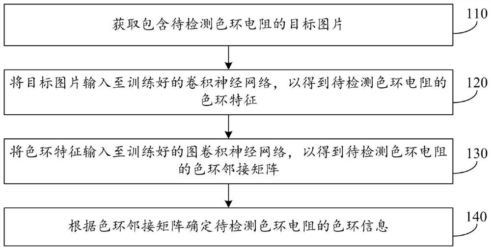 Color ring resistance detection method, device and equipment and storage medium