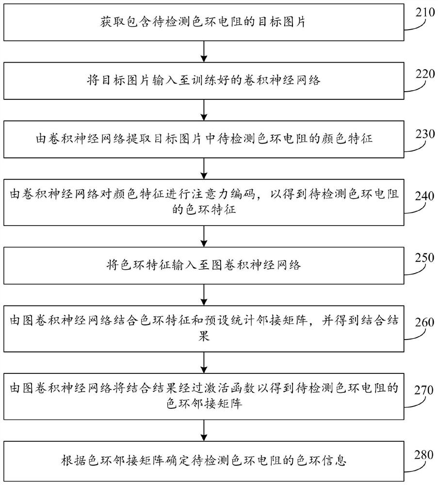 Color ring resistance detection method, device and equipment and storage medium