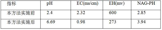 A kind of acid tailings soil treatment method