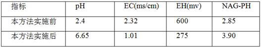 A kind of acid tailings soil treatment method