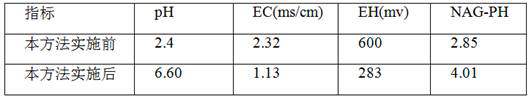 A kind of acid tailings soil treatment method