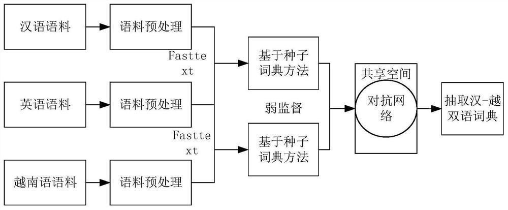 A Weakly Supervised Chinese-Vietnamese Bilingual Dictionary Construction Method Based on English Pivot