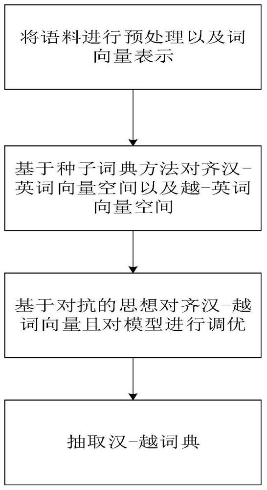 A Weakly Supervised Chinese-Vietnamese Bilingual Dictionary Construction Method Based on English Pivot