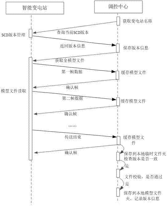 Service response method and service system for accessing intelligent substation to control master station