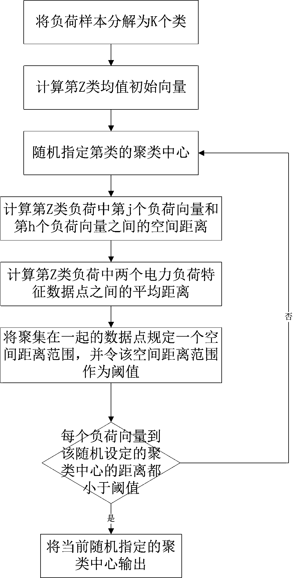 Power load characteristic data mean value clustering method and system based on cloud computing