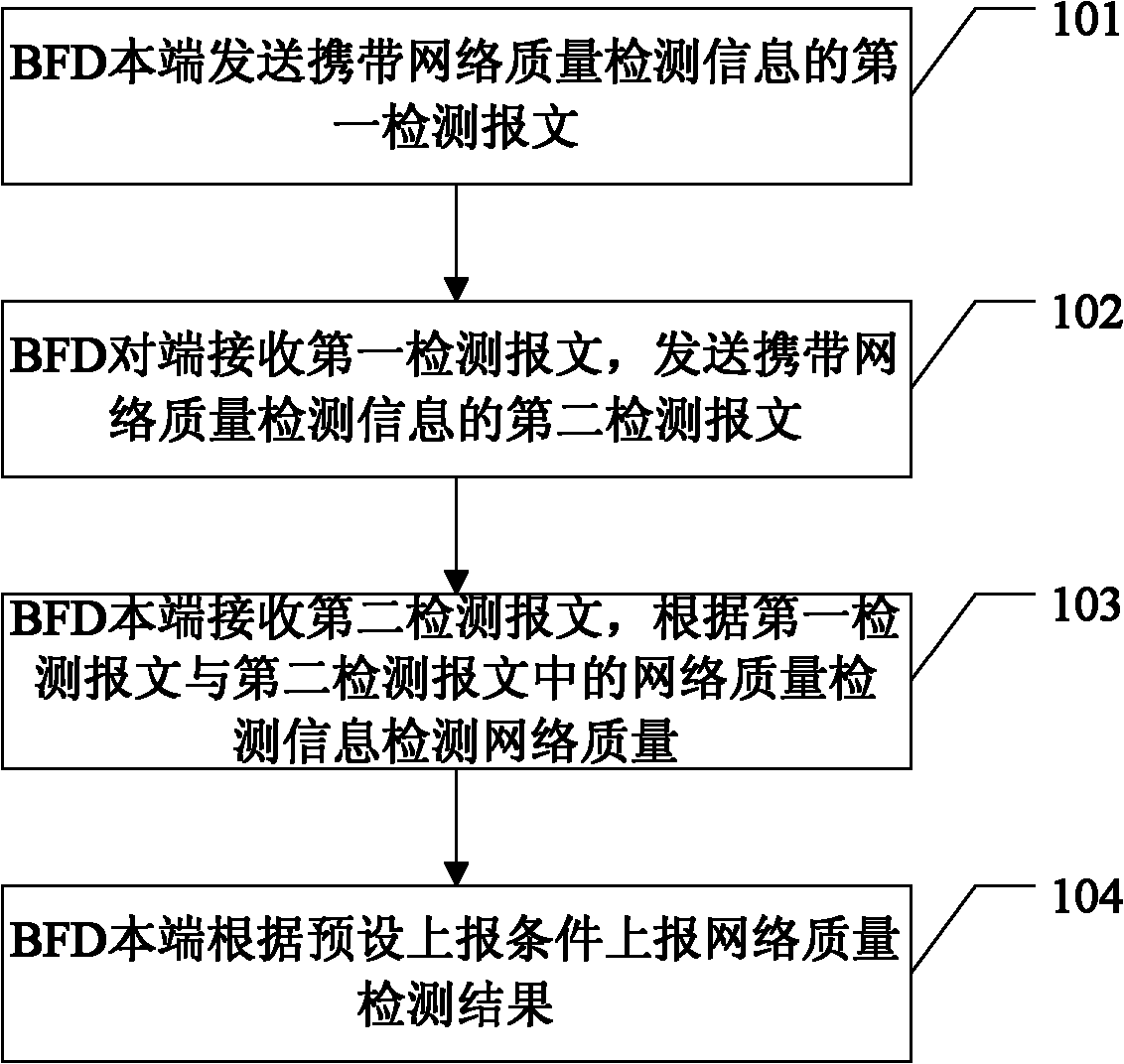 Bidirectional forwarding detection (BFD) method and system