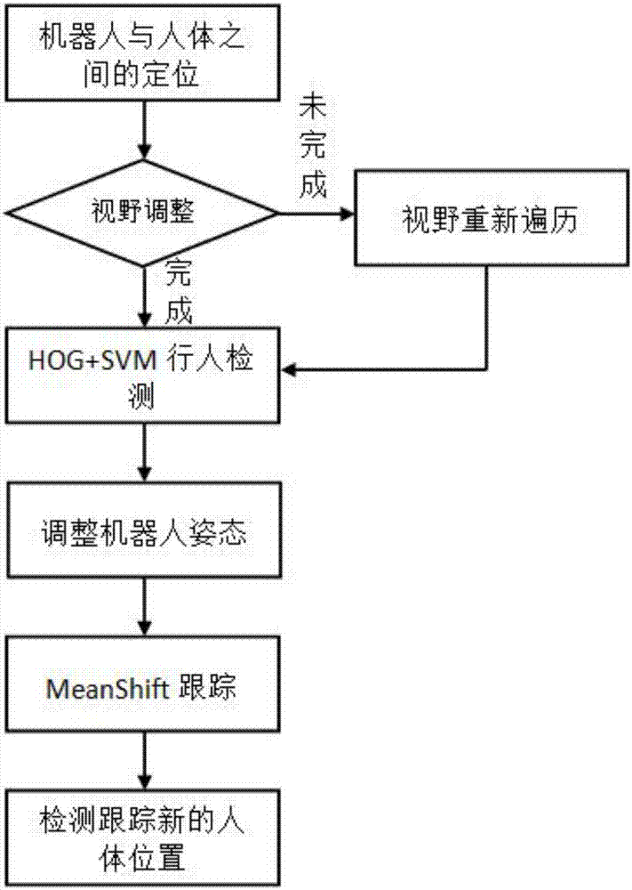 HOG (Histogram of Oriented Gradient) and Mean Shift algorithm-based indoor pedestrian detection and tracking method