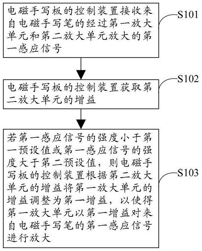 Electromagnetic handwriting device, electromagnetic handwriting method and electronic device