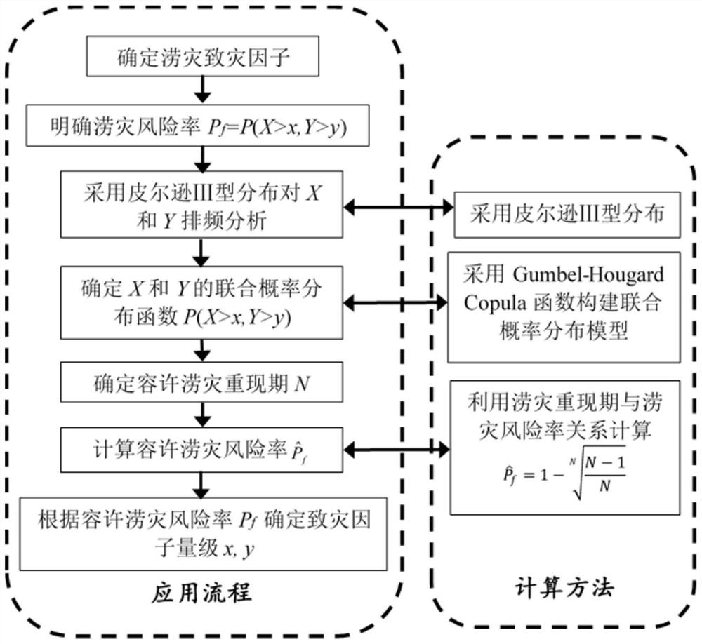 Method for determining flood drainage planning standard of flood drainage area and application thereof