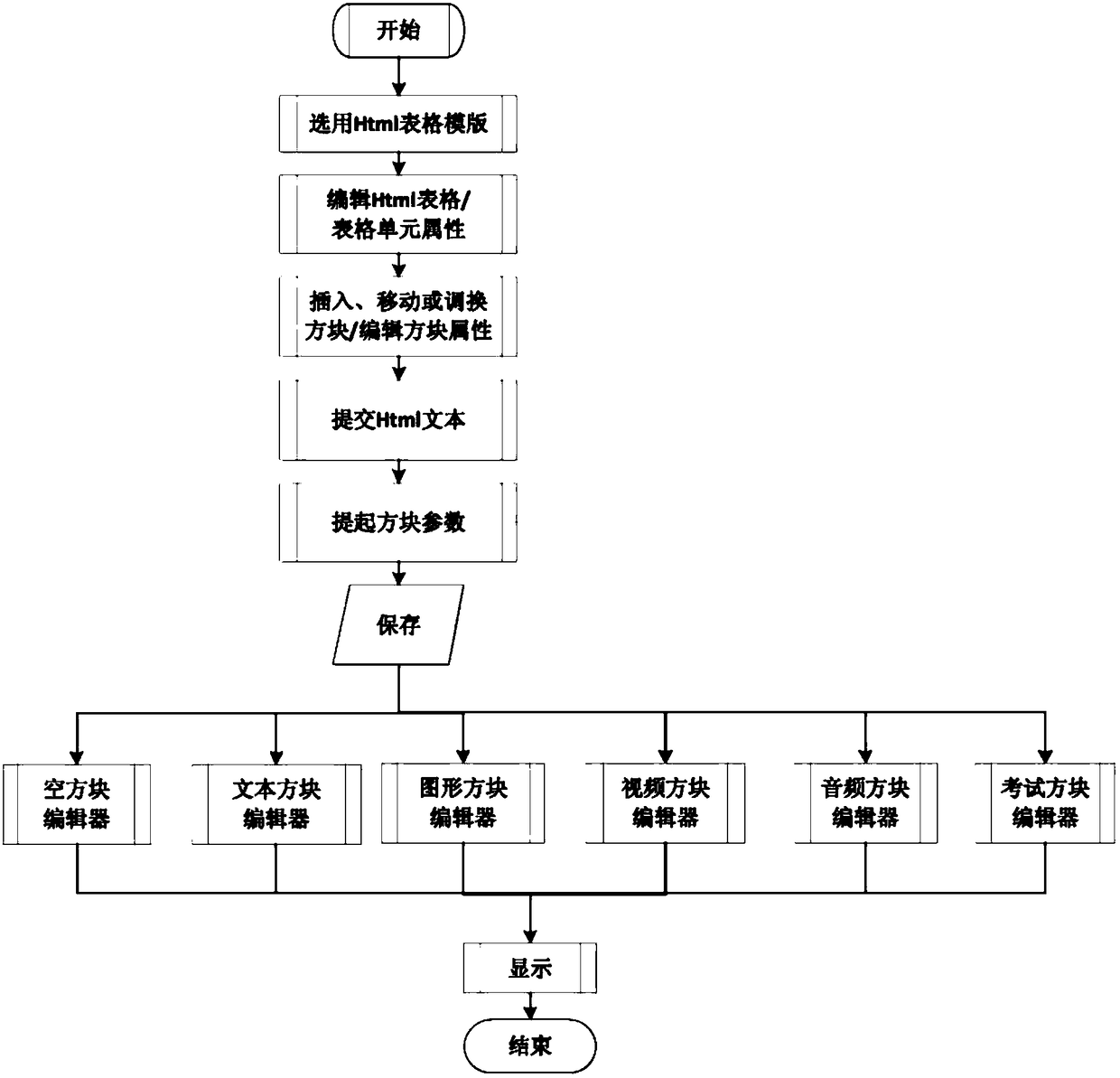 A split-screen layout editing method for creating arbitrary objects based on web-based online courseware