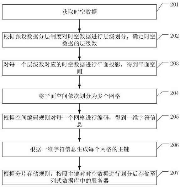 Spatial-temporal data management method and system, host and computer readable storage medium