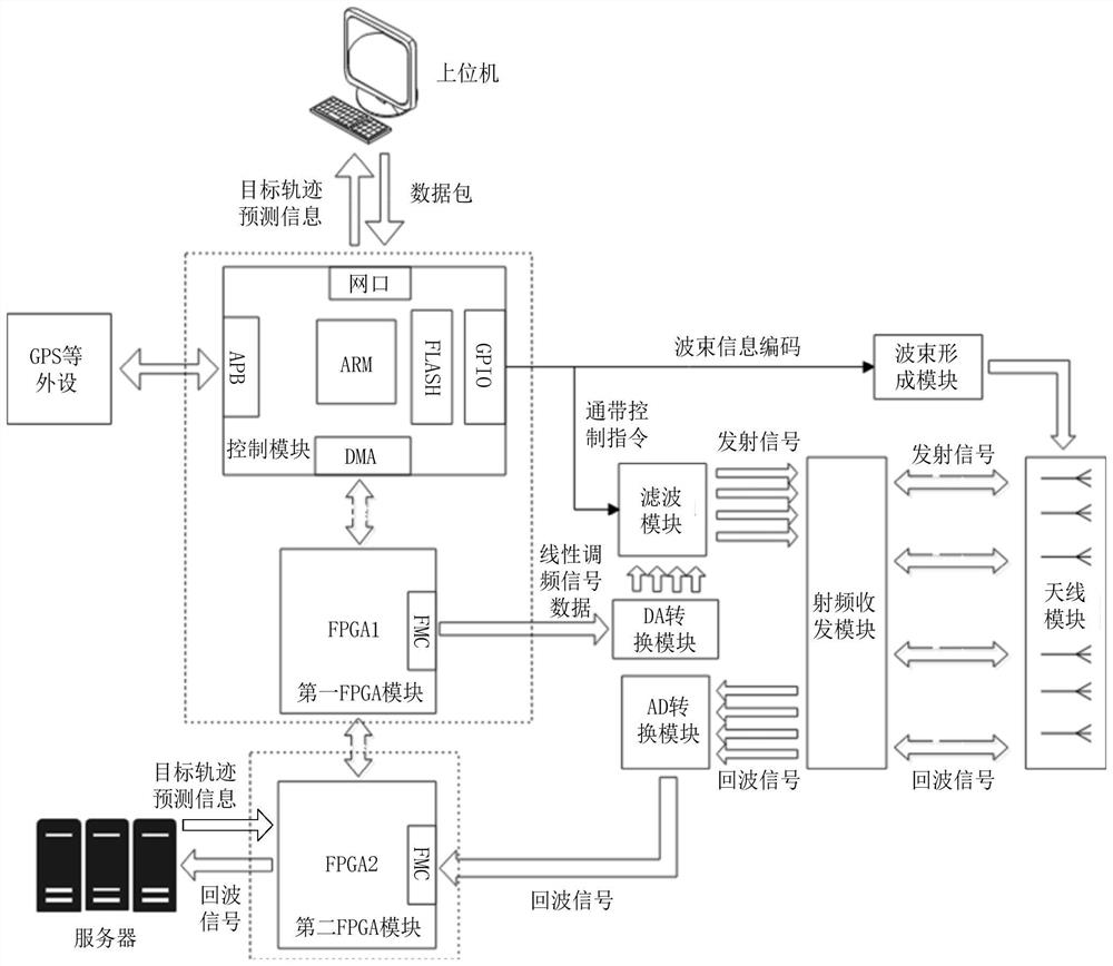 SOC-based radar system