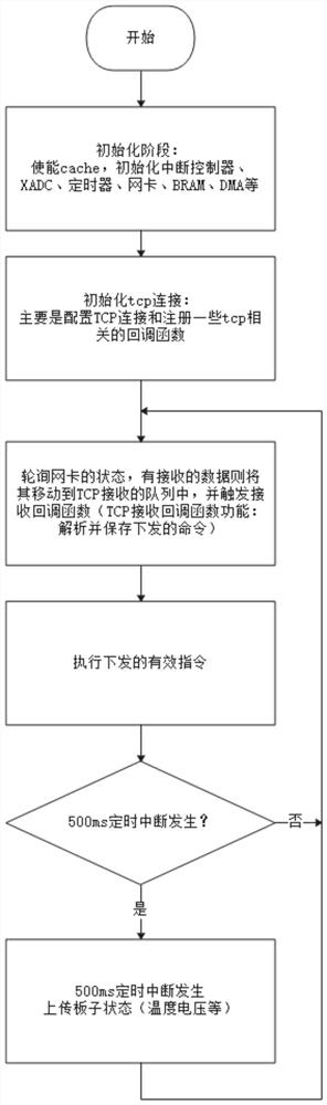 SOC-based radar system