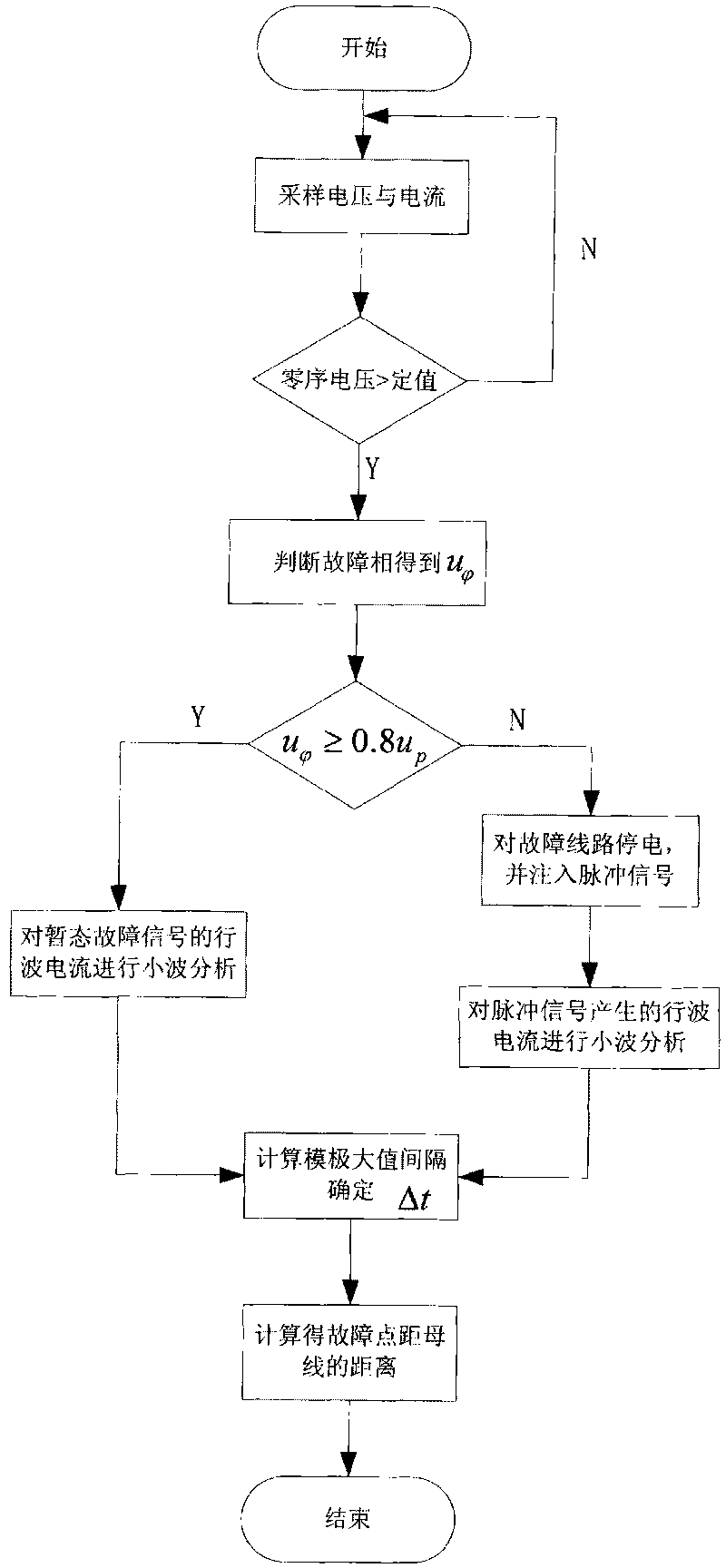 Method for locating single-phase grounding fault by adopting transient state travelling wave and injection method