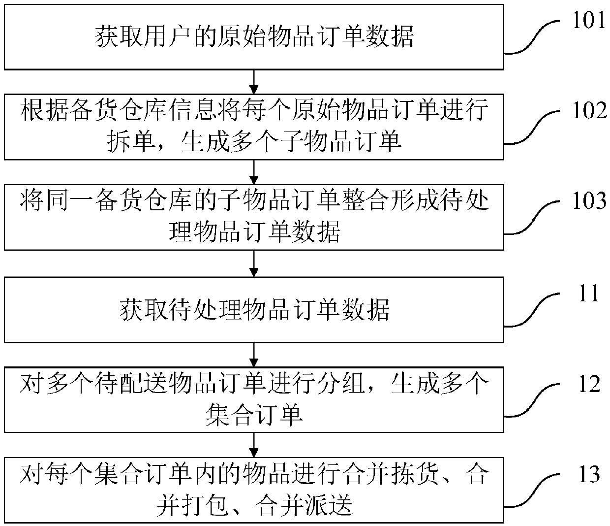 Article order distribution method and system, electronic equipment and readable storage medium
