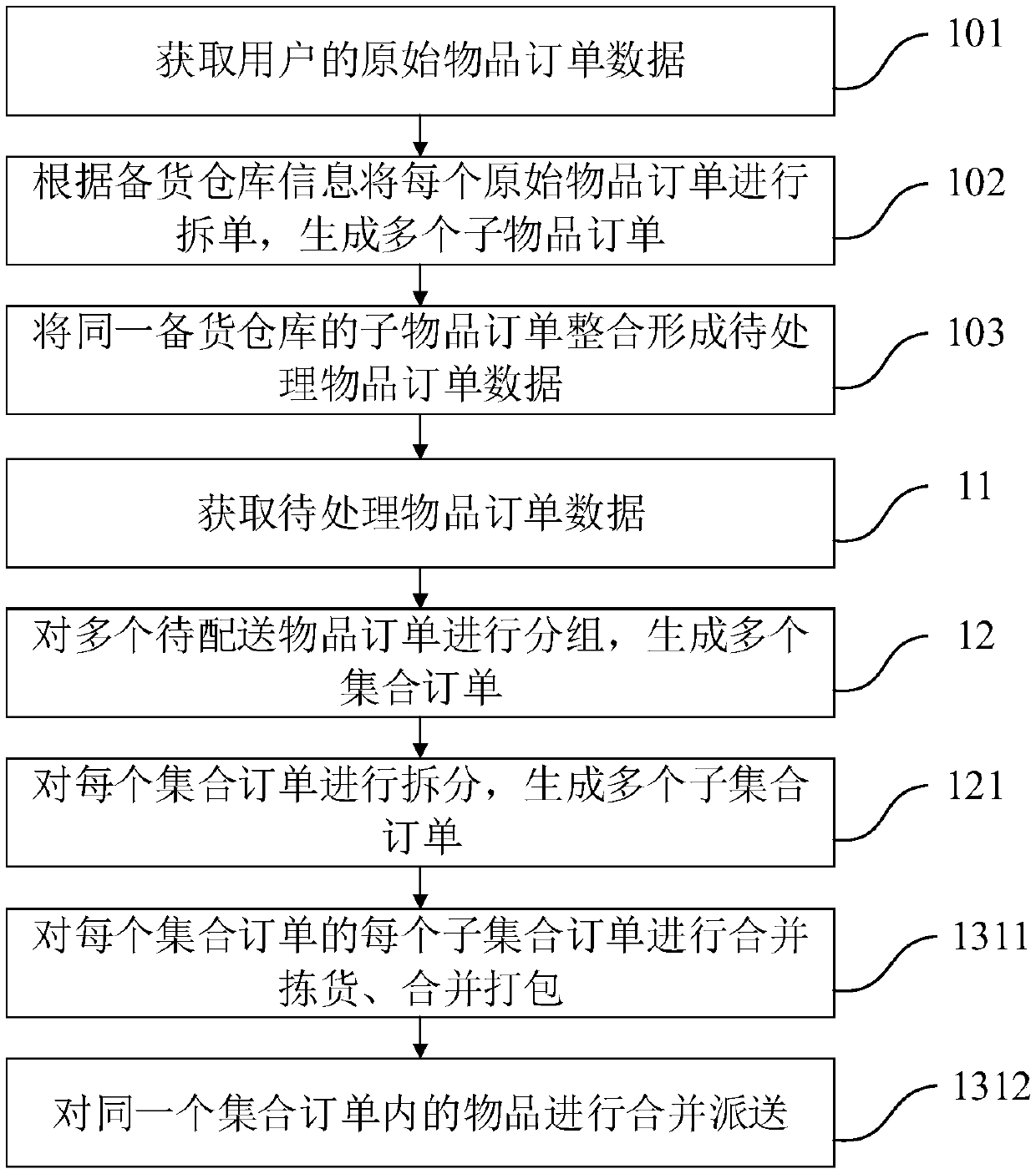 Article order distribution method and system, electronic equipment and readable storage medium