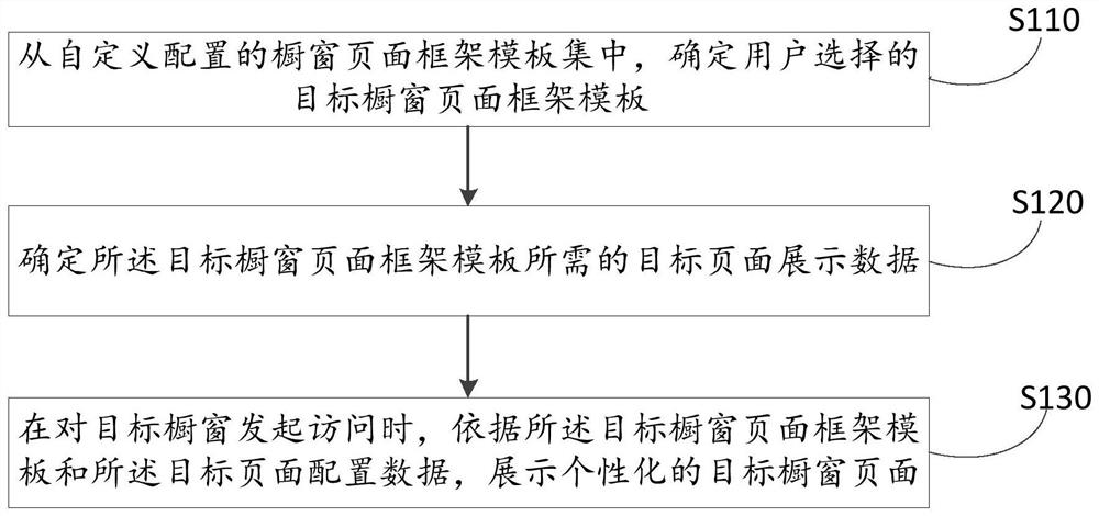 Show window page display method and device, electronic equipment and medium