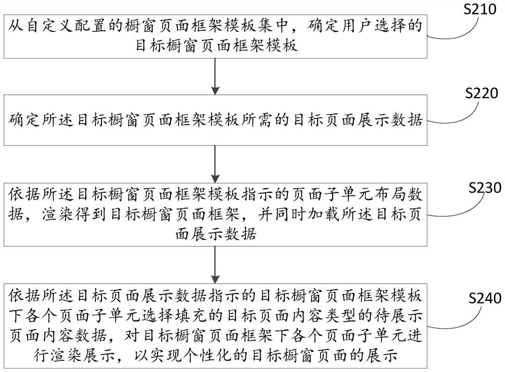 Show window page display method and device, electronic equipment and medium