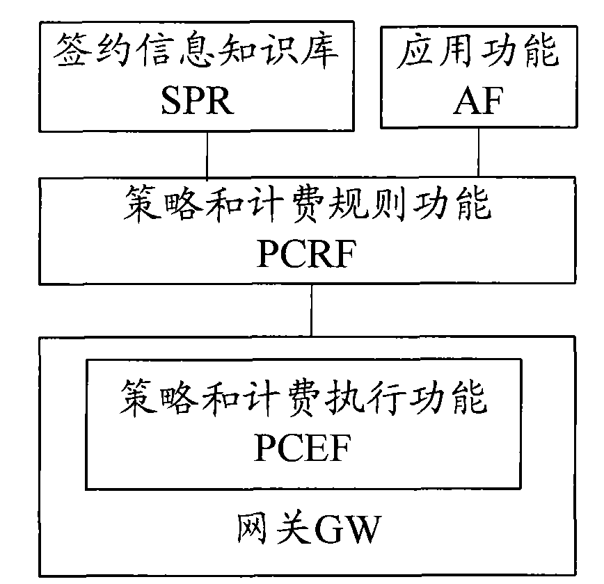Method, gateway and mobile terminal for realizing strategy and charging control