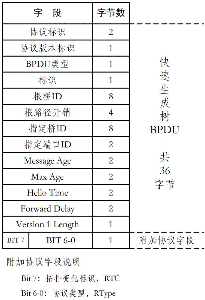 A Processing Method of Rapid Spanning Tree Protocol Applied to Single Ring Network Topology