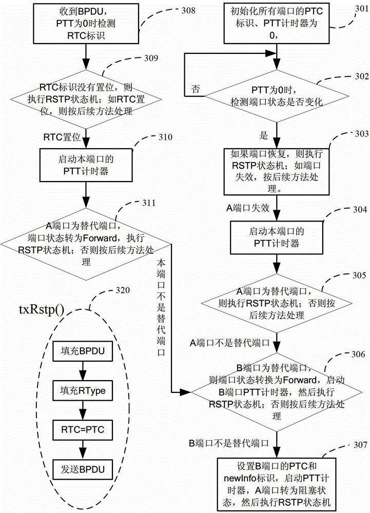 A Processing Method of Rapid Spanning Tree Protocol Applied to Single Ring Network Topology