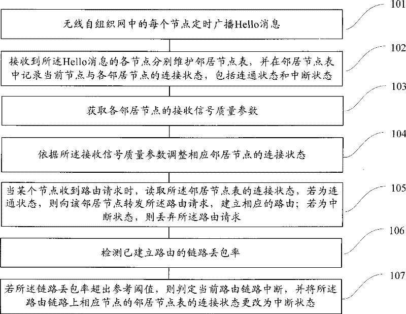 Route establishing and link detecting method and device for mobile Ad hoc network