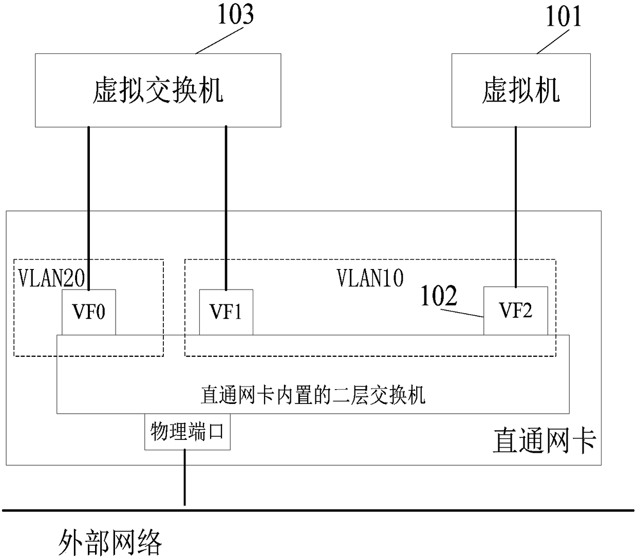 Network card direct connection system and data packet supervision method for virtualization platform