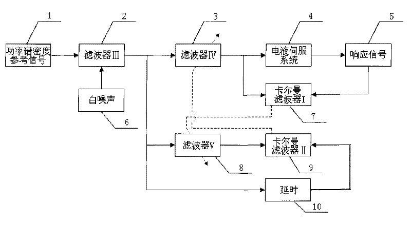 Method for controlling random vibration of electrohydraulic servo system