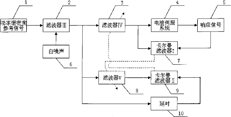 Method for controlling random vibration of electrohydraulic servo system