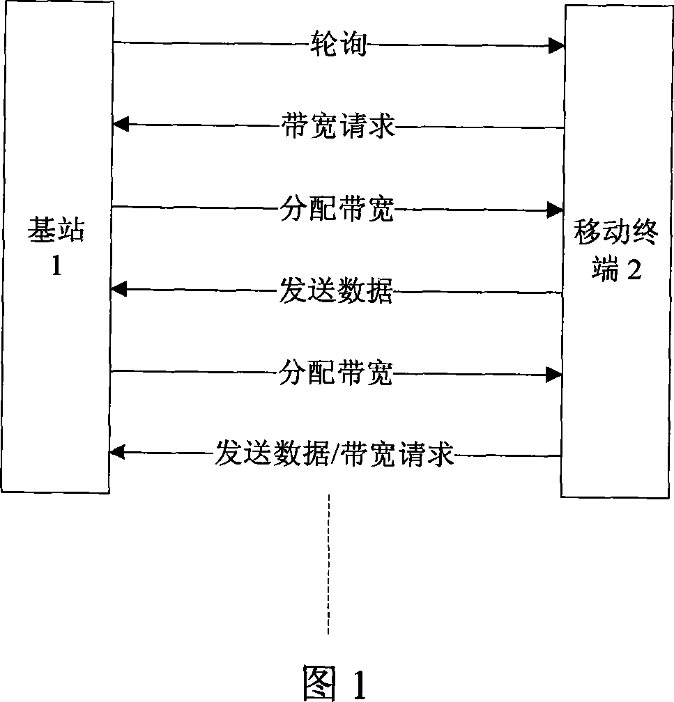 Allocation request method of the connectable upstream bandwidth based on ARQ