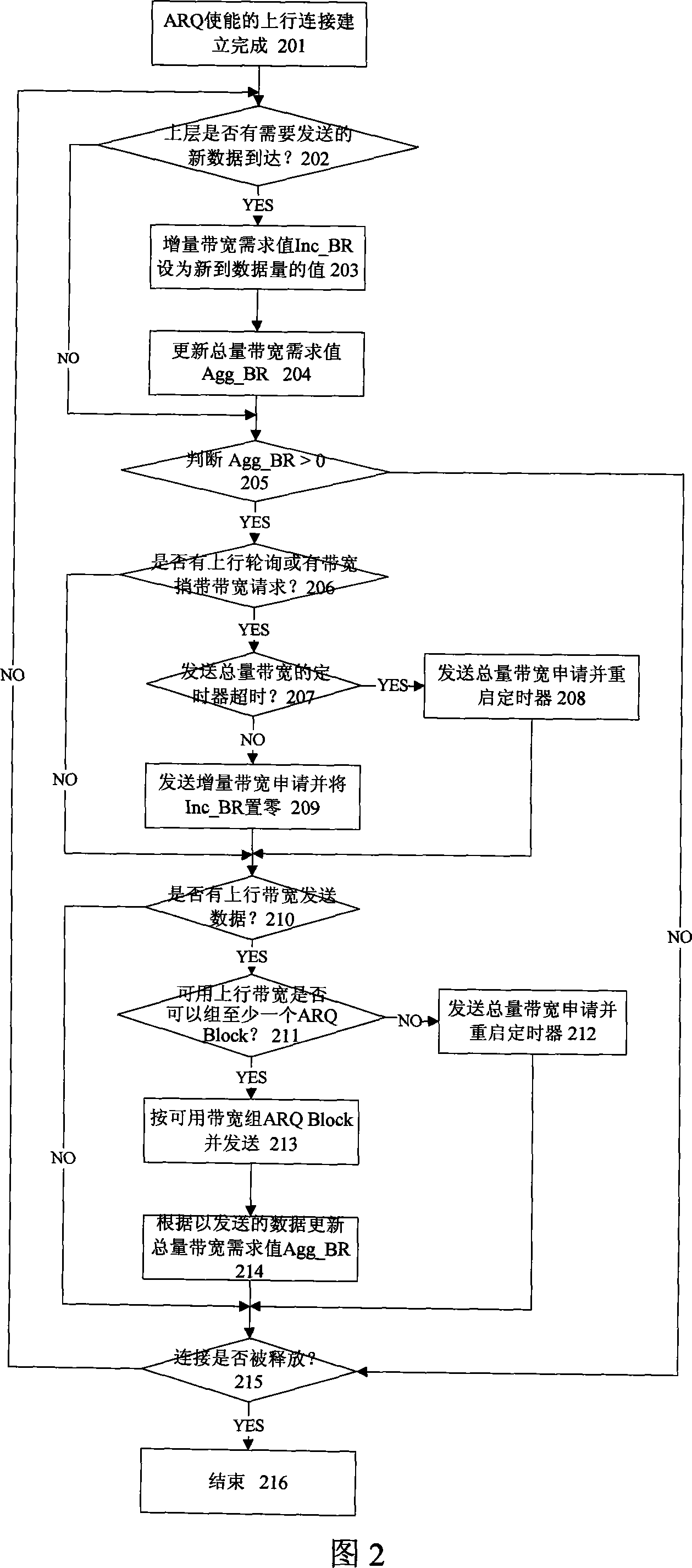 Allocation request method of the connectable upstream bandwidth based on ARQ