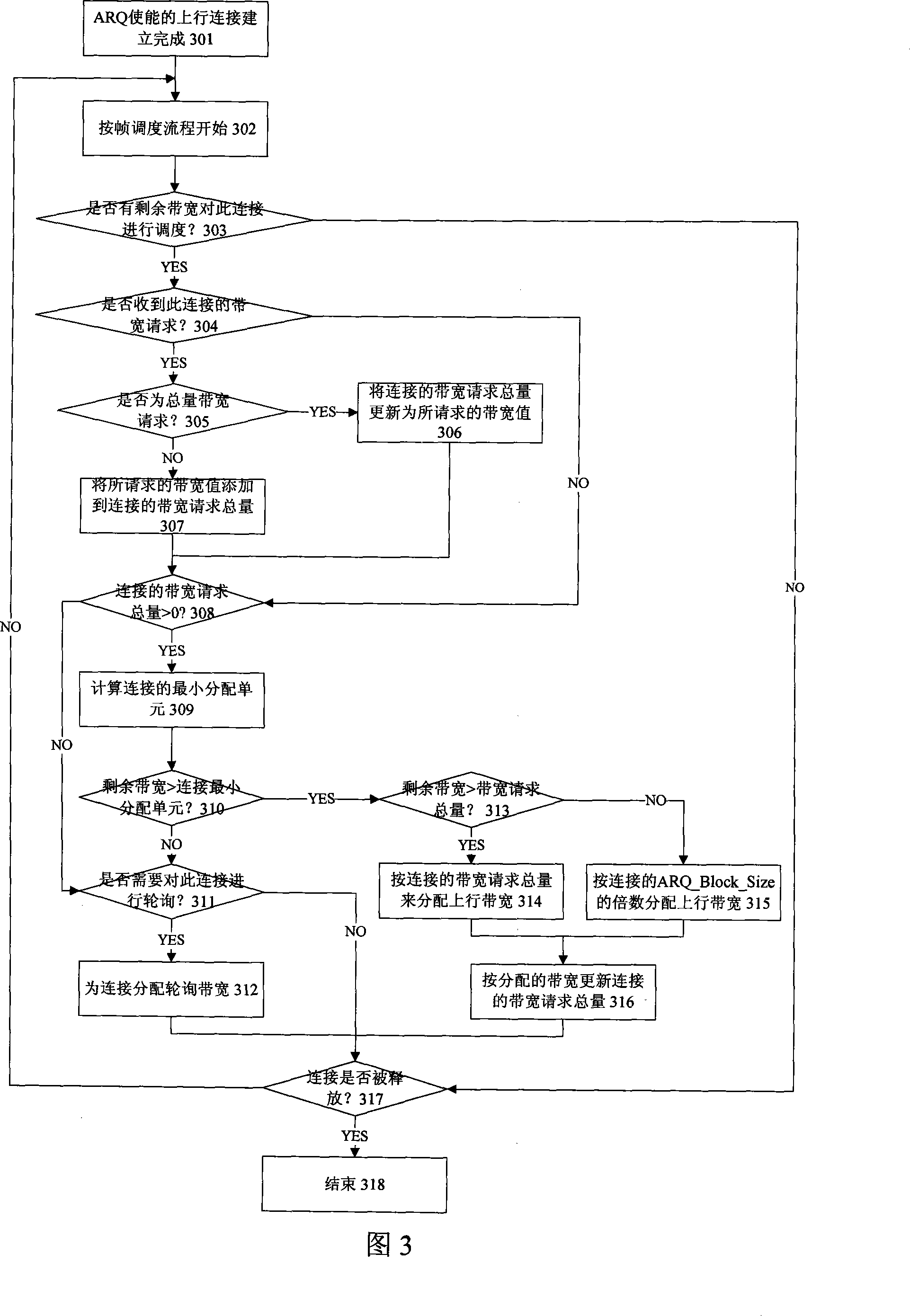 Allocation request method of the connectable upstream bandwidth based on ARQ