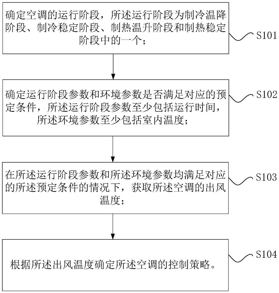 Control method and device of air conditioner and air conditioning system