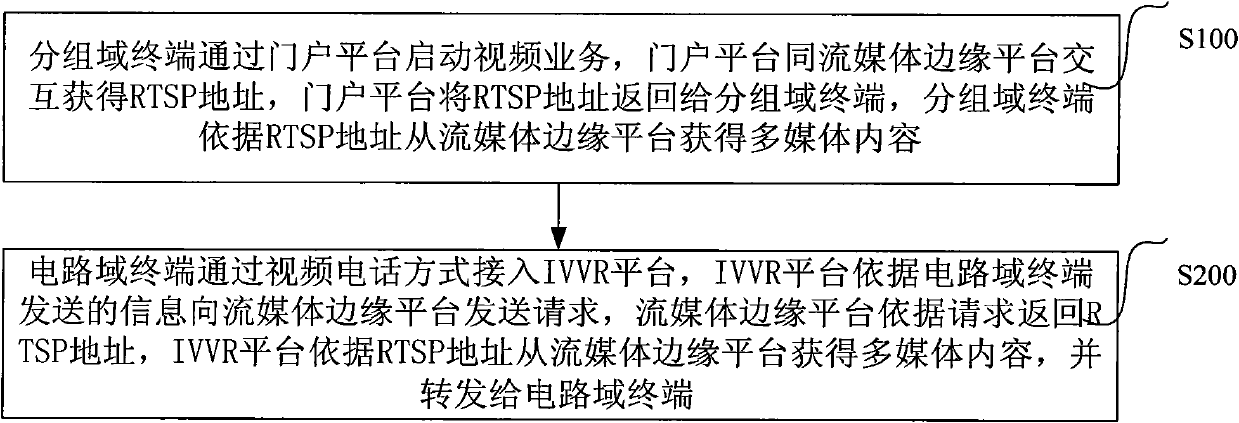 Method and system for playing video services