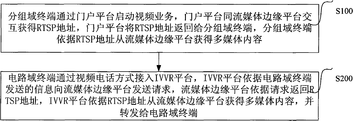 Method and system for playing video services