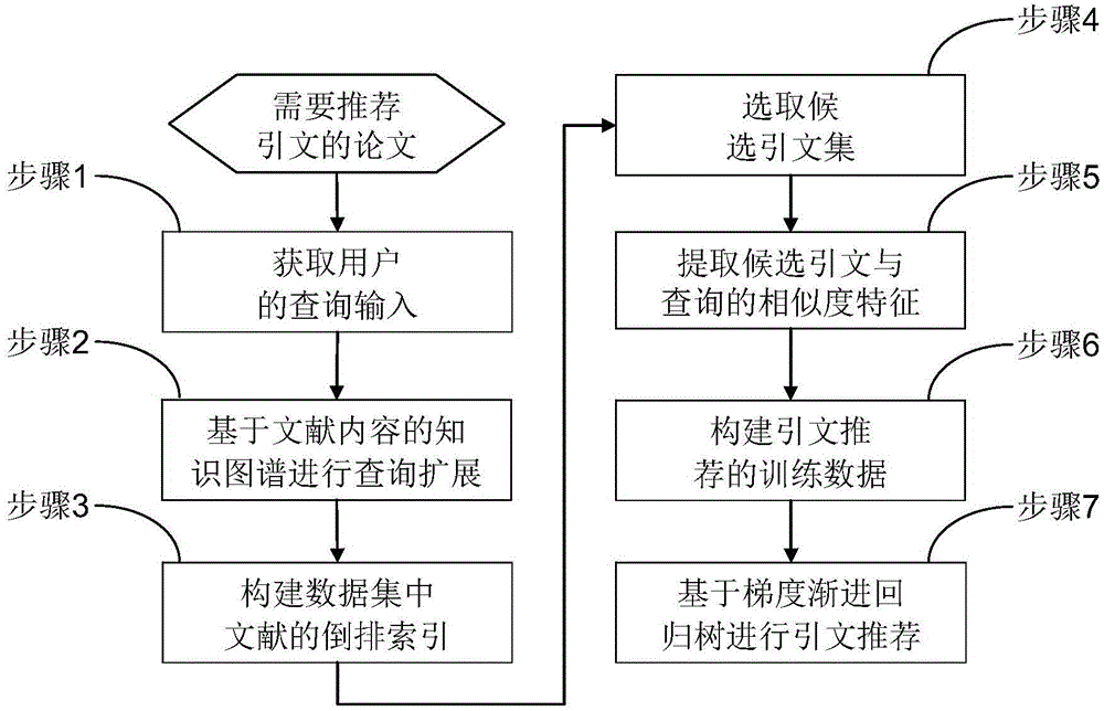 Multilayer quotation recommendation method based on literature content mapping knowledge domain