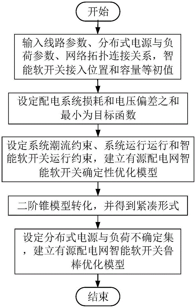 Active power distribution network intelligent soft switch robust optimization modeling method taking uncertainty into consideration