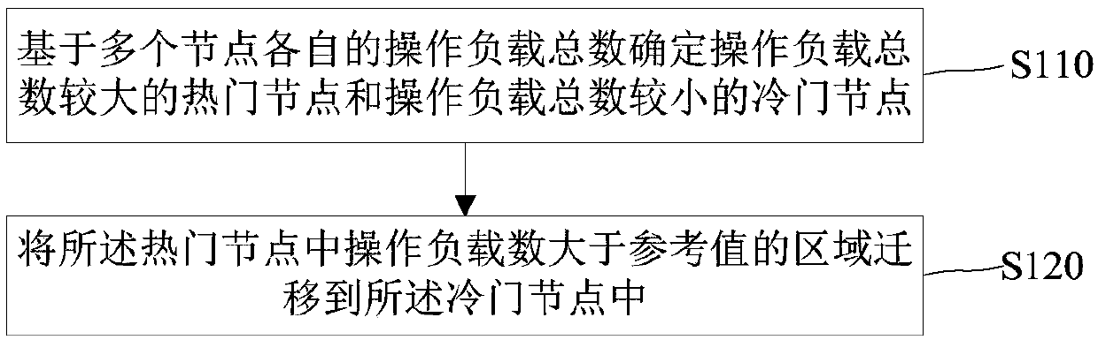 Database operation load balancing method, device and equipment and medium